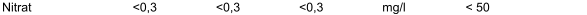 Nitrat <0,3 <0,3 <0,3 mg/l < 50