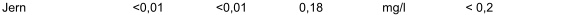 Jern <0,01 <0,01 0,18 mg/l < 0,2