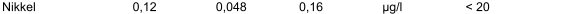 Nikkel 0,12 0,048 0,16 µg/l < 20